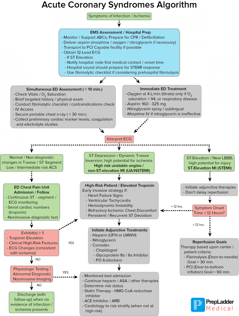 Acute Coronary Syndrome | Tulane University School Medicine Critical ...