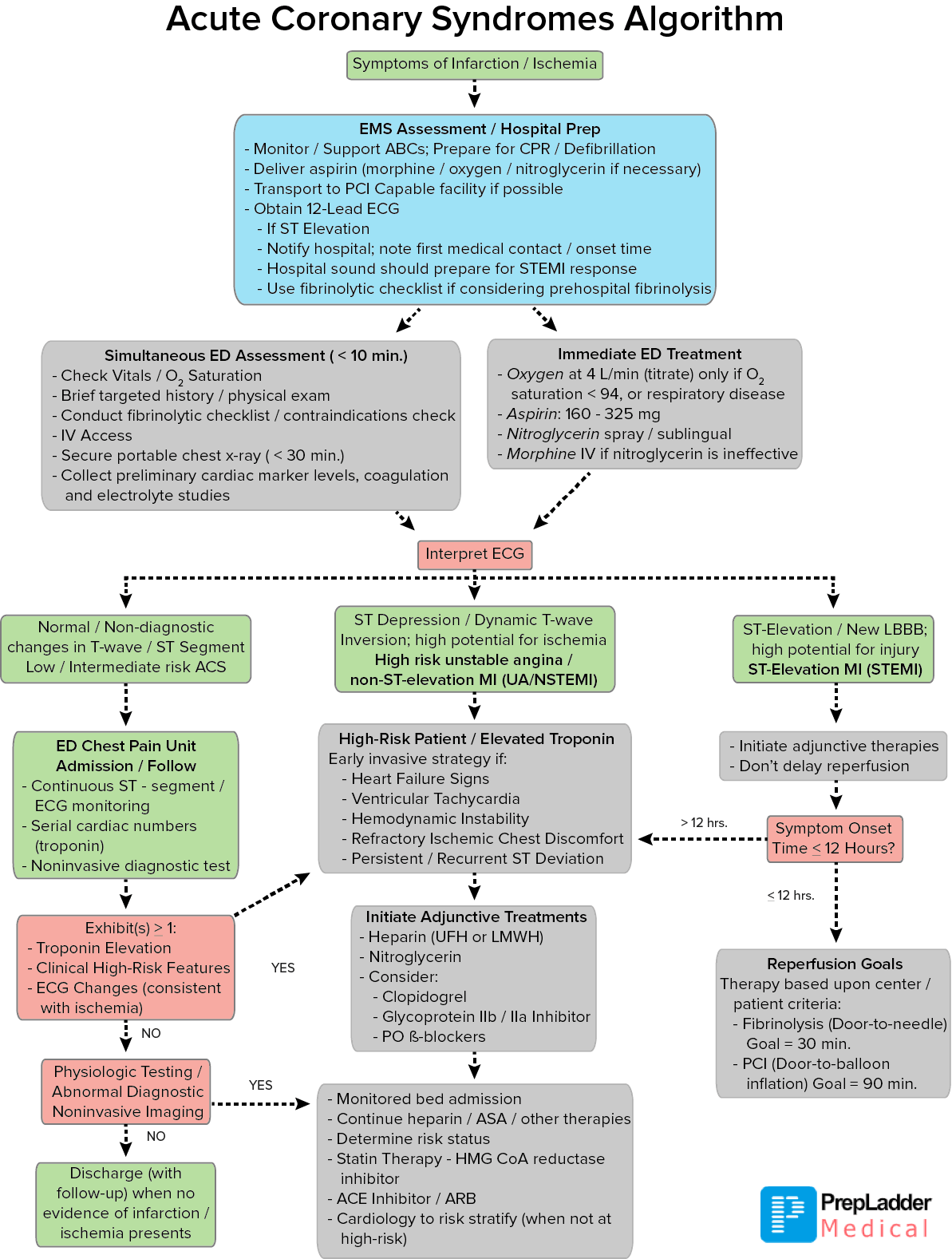 How To Manage Acute Coronary Syndrome - PELAJARAN